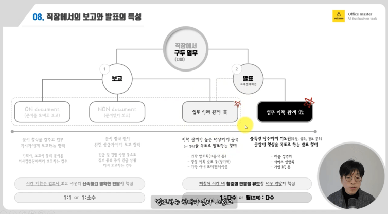 기획서의 보고, 발표(프레젠테이션)를 위한 프로세스